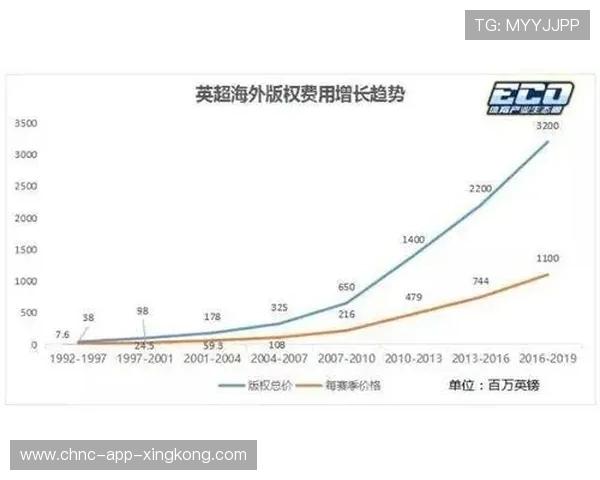 英超转播权下一周期：国内版权或破百亿，英超转播权历史
